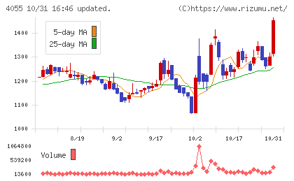 ティアンドエスグループチャート