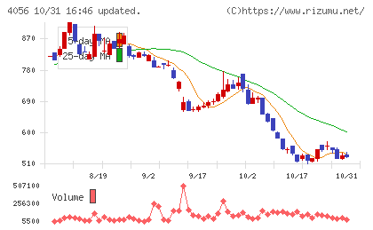 ニューラルグループチャート