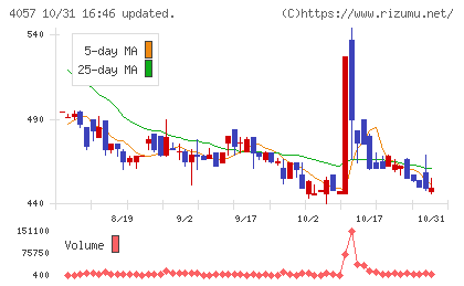 インターファクトリーチャート