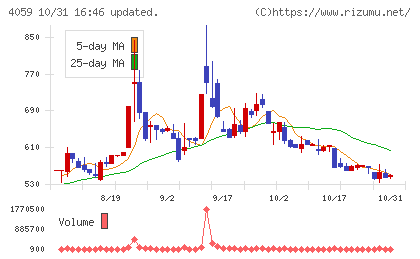 まぐまぐチャート