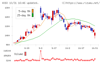 ｒａｋｕｍｏチャート
