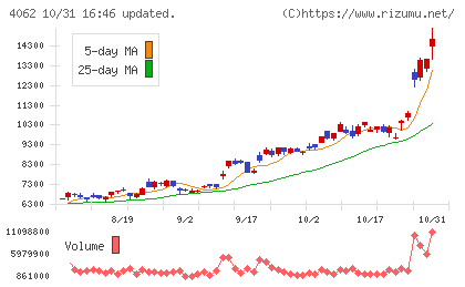 イビデンチャート