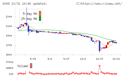 ベイシスチャート