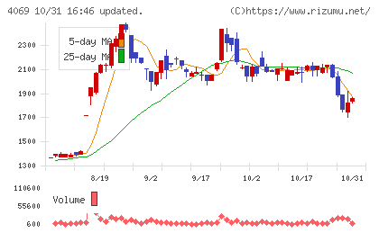 BlueMemeチャート