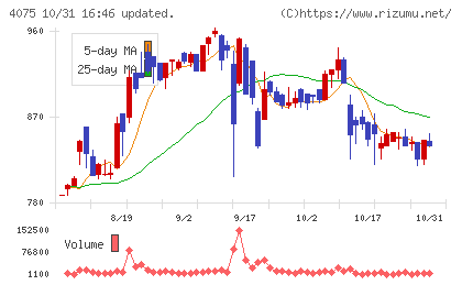 ブレインズテクノロジーチャート