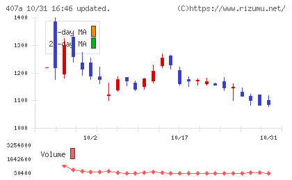 ＵＮＩＣＯＮホールディングスチャート