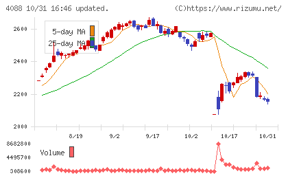 エア・ウォーターチャート