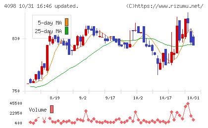 チタン工業チャート