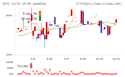 丸尾カルシウムチャート