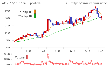 保土谷化学工業チャート