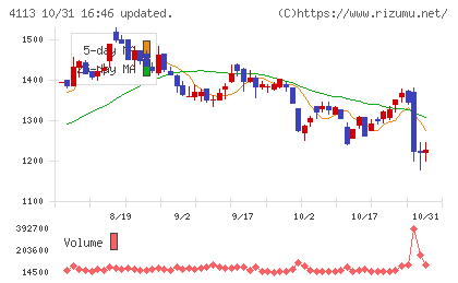 田岡化学工業チャート