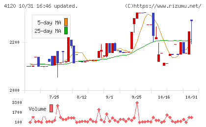 スガイ化学工業チャート