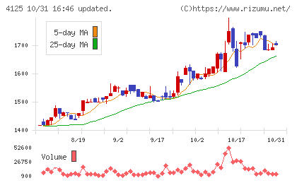 三和油化工業チャート