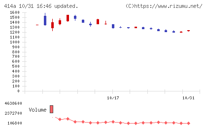 オーバーラップホールディングスチャート