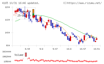 プレイドチャート