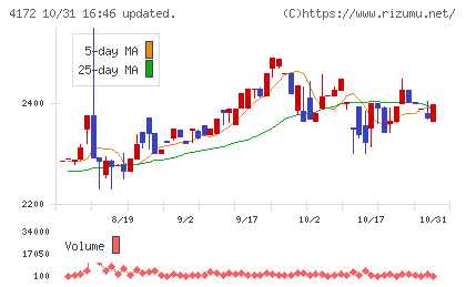 東和ハイシステムチャート