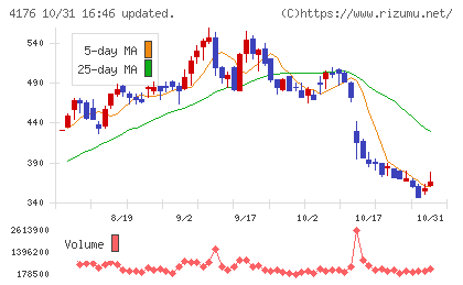 ココナラチャート