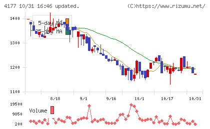 i−plugチャート