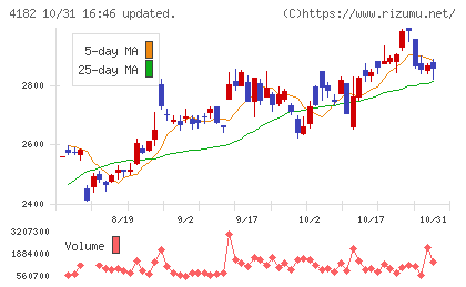 三菱ガス化学チャート