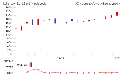 ウリドキチャート