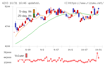 住友ベークライトチャート