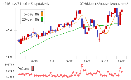 旭有機材チャート