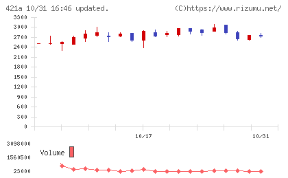 ムービン・ストラテジック・キャリアチャート