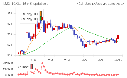 児玉化学工業チャート