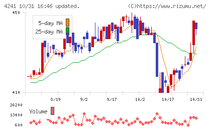 アテクトチャート