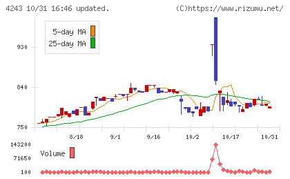 ニックスチャート