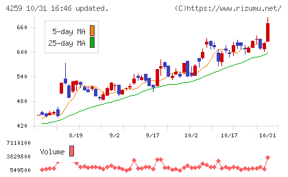 エクサウィザーズチャート