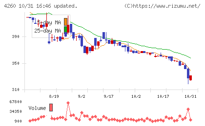 ハイブリッドテクノロジーズチャート
