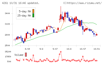 アジアクエストチャート