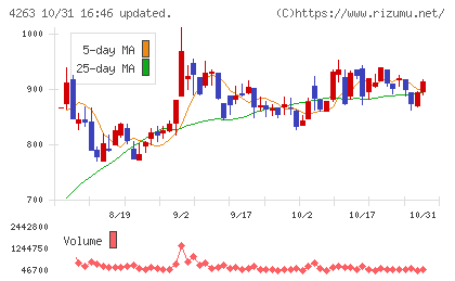 サスメドチャート