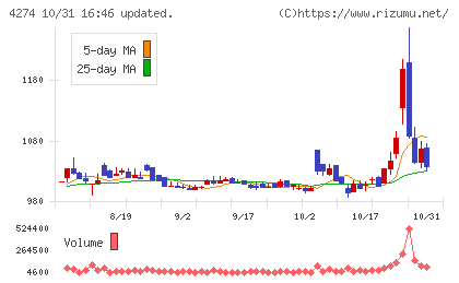 細谷火工チャート