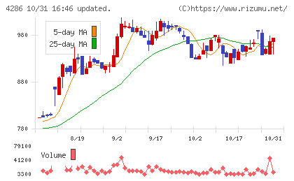 ＣＬホールディングスチャート
