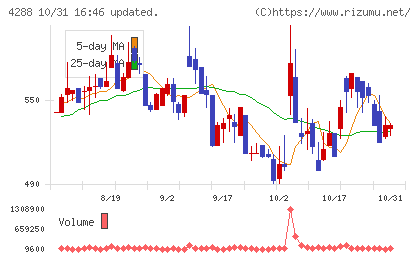 アズジェントチャート