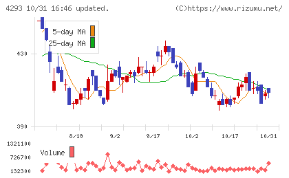 セプテーニ・ホールディングスチャート