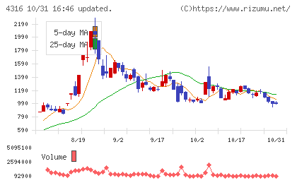 ビーマップチャート