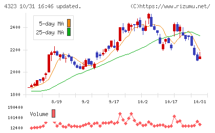 日本システム技術チャート