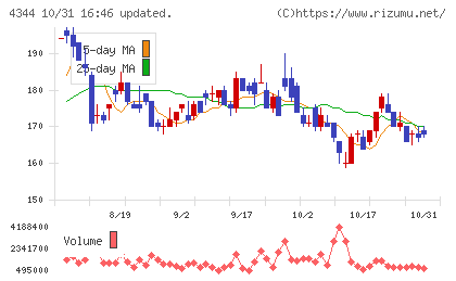 ソースネクストチャート