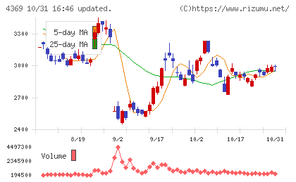 トリケミカル研究所チャート