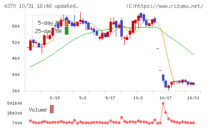 モビルスチャート