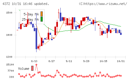 ユミルリンクチャート