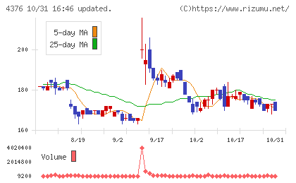 くふうカンパニーホールディングスチャート