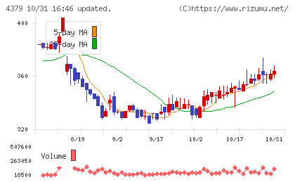 Ｐｈｏｔｏｓｙｎｔｈチャート