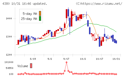 Ｍマートチャート