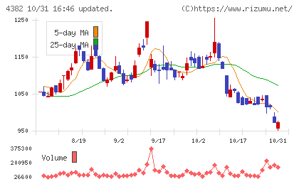 ＨＥＲＯＺチャート