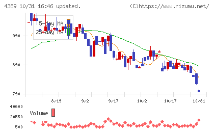 プロパティデータバンクチャート