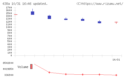 インフキュリオンチャート
